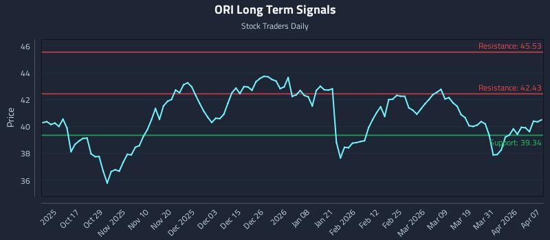 ORI Long Term Analysis for April 7 2026 ORI Long Term Analysis for April 7 2026