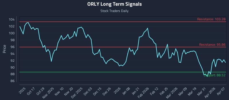 ORLY Long Term Analysis for April 7 2026