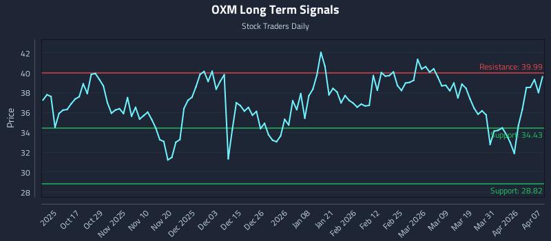 OXM Long Term Analysis for April 7 2026