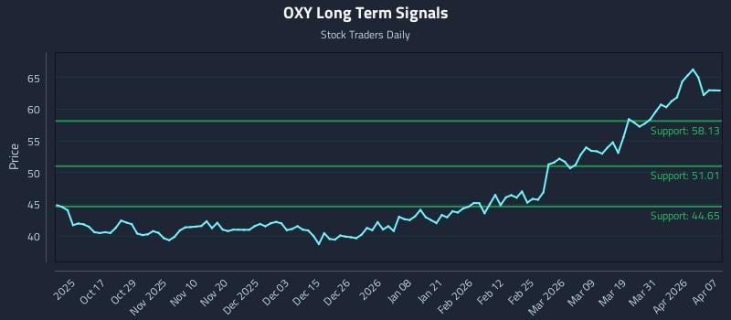 OXY Long Term Analysis for April 7 2026 OXY Long Term Analysis for April 7 2026