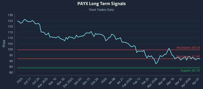 PAYX Long Term Analysis for April 7 2026