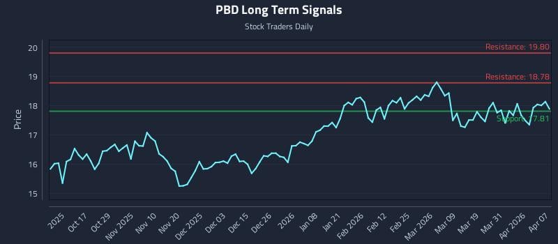 PBD Long Term Analysis for April 7 2026