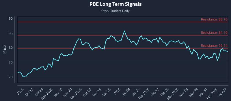 PBE Long Term Analysis for April 7 2026