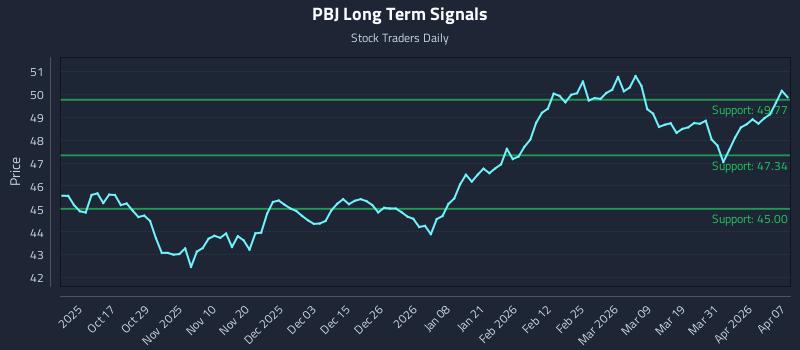 PBJ Long Term Analysis for April 7 2026