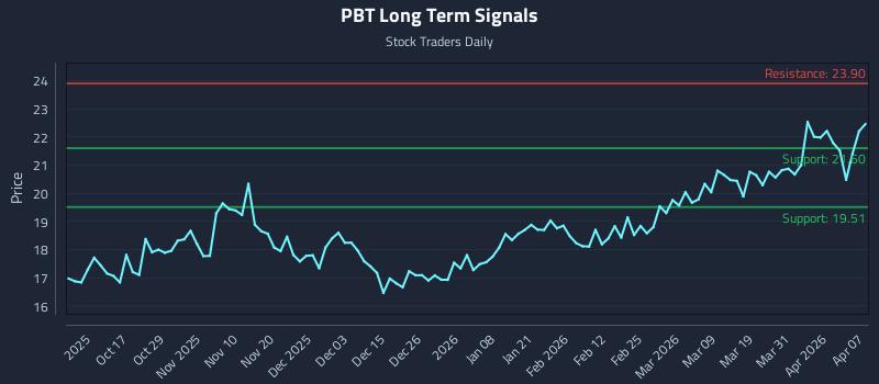 PBT Long Term Analysis for April 7 2026