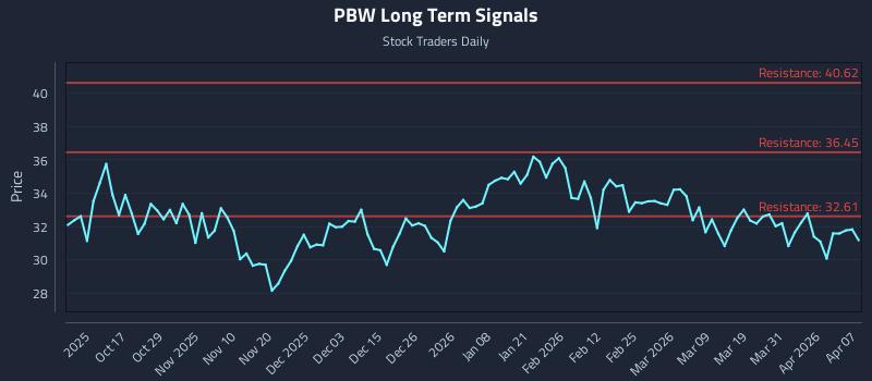 PBW Long Term Analysis for April 7 2026