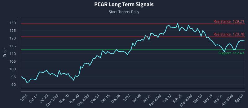 PCAR Long Term Analysis for April 7 2026 PCAR Long Term Analysis for April 7 2026