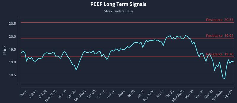 PCEF Long Term Analysis for April 7 2026 PCEF Long Term Analysis for April 7 2026