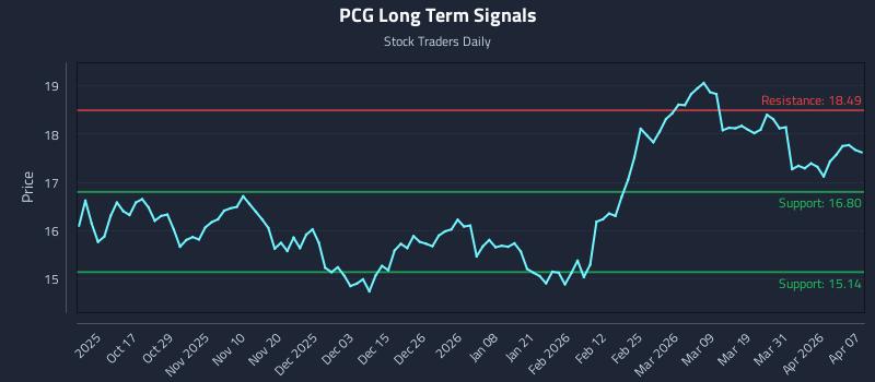 PCG Long Term Analysis for April 7 2026