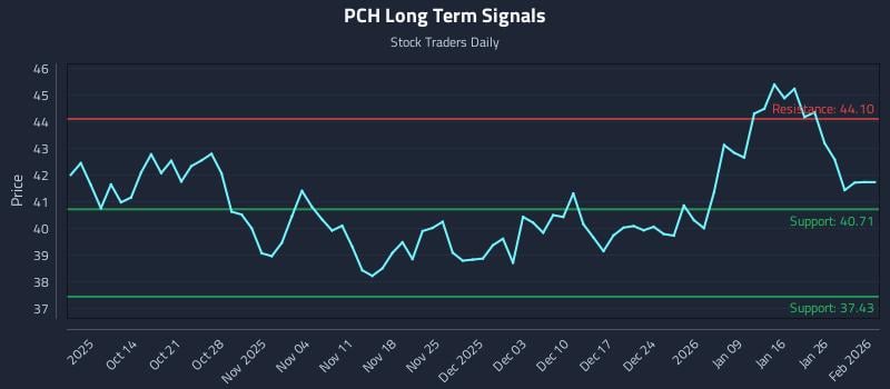PCH Long Term Analysis for April 7 2026