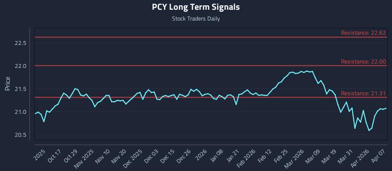 PCY Long Term Analysis for April 7 2026