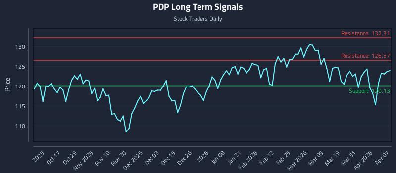 PDP Long Term Analysis for April 7 2026