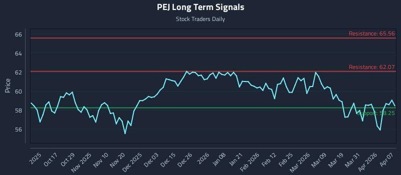 PEJ Long Term Analysis for April 7 2026 PEJ Long Term Analysis for April 7 2026