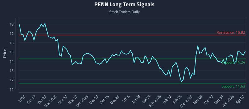 PENN Long Term Analysis for April 7 2026