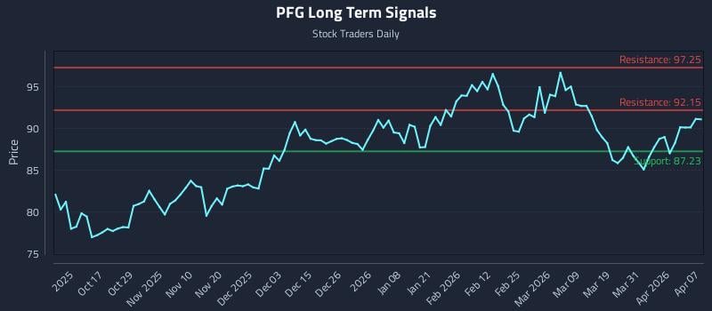 PFG Long Term Analysis for April 7 2026