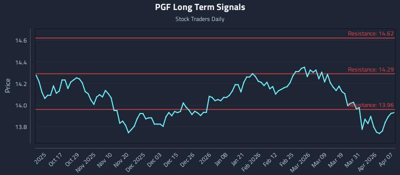 PGF Long Term Analysis for April 7 2026 PGF Long Term Analysis for April 7 2026