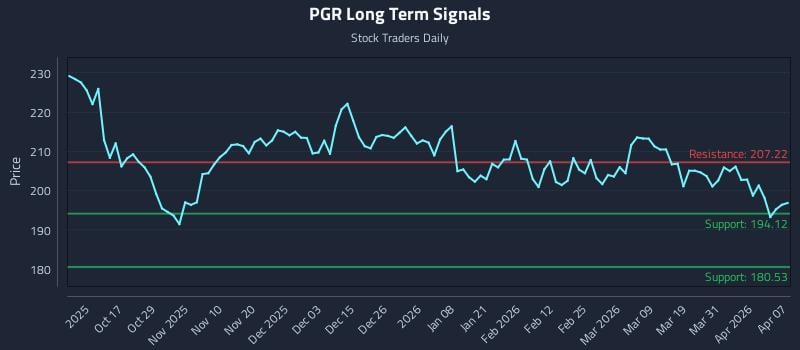 PGR Long Term Analysis for April 7 2026