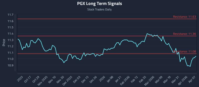 PGX Long Term Analysis for April 7 2026 PGX Long Term Analysis for April 7 2026