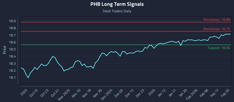 PHB Long Term Analysis for April 7 2026