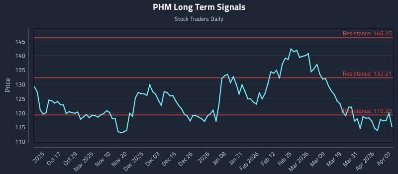 PHM Long Term Analysis for April 7 2026