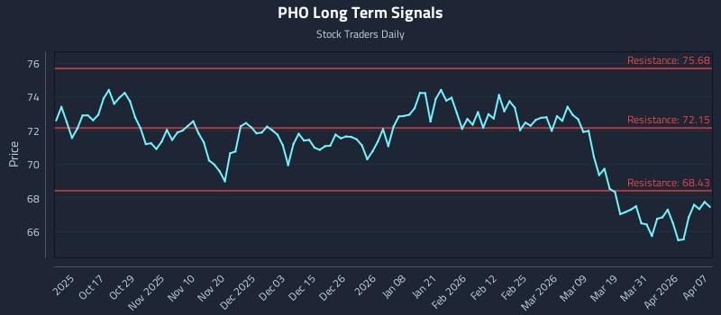 PHO Long Term Analysis for April 7 2026