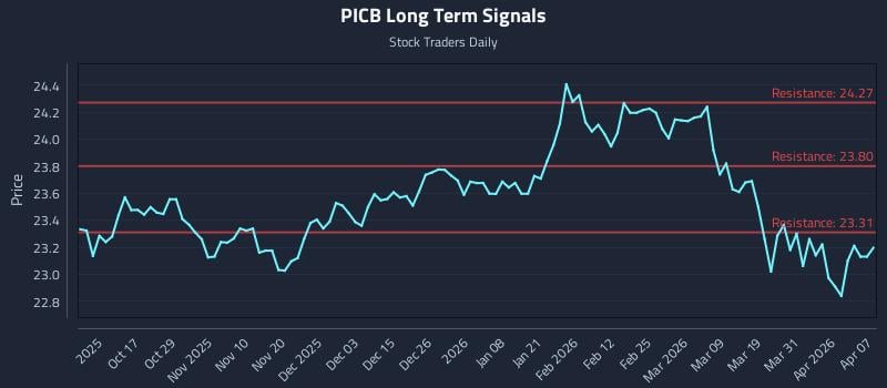 PICB Long Term Analysis for April 7 2026