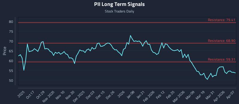 PII Long Term Analysis for April 7 2026