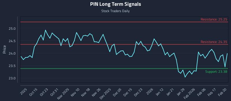 PIN Long Term Analysis for April 7 2026 PIN Long Term Analysis for April 7 2026