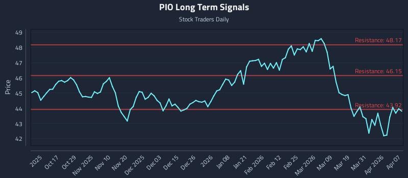 PIO Long Term Analysis for April 7 2026