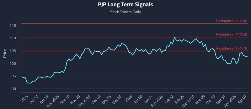 PJP Long Term Analysis for April 7 2026 PJP Long Term Analysis for April 7 2026