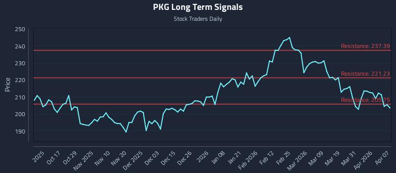 PKG Long Term Analysis for April 7 2026 PKG Long Term Analysis for April 7 2026