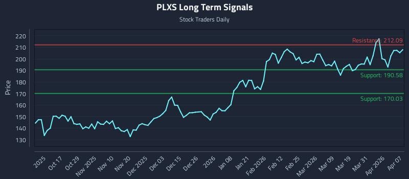 PLXS Long Term Analysis for April 7 2026 PLXS Long Term Analysis for April 7 2026