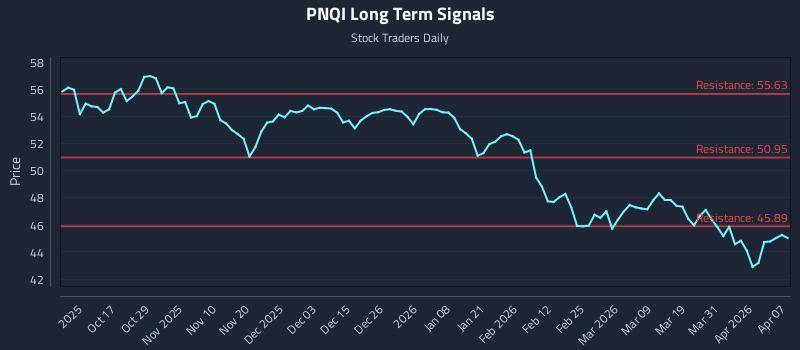 PNQI Long Term Analysis for April 7 2026 PNQI Long Term Analysis for April 7 2026