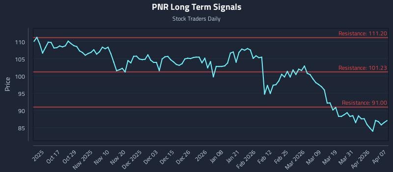 PNR Long Term Analysis for April 7 2026 PNR Long Term Analysis for April 7 2026