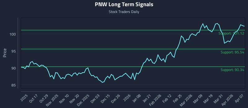 PNW Long Term Analysis for April 7 2026