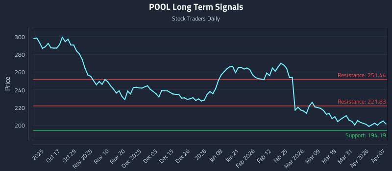 POOL Long Term Analysis for April 7 2026