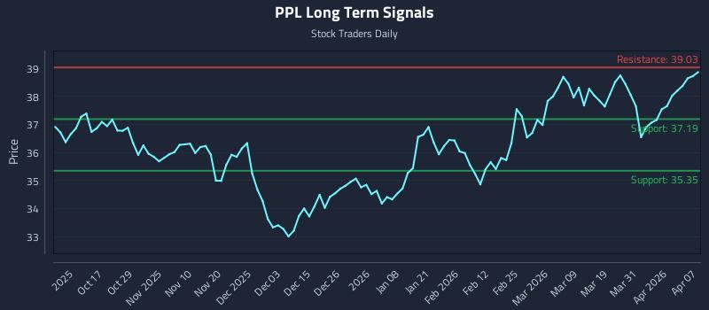 PPL Long Term Analysis for April 7 2026