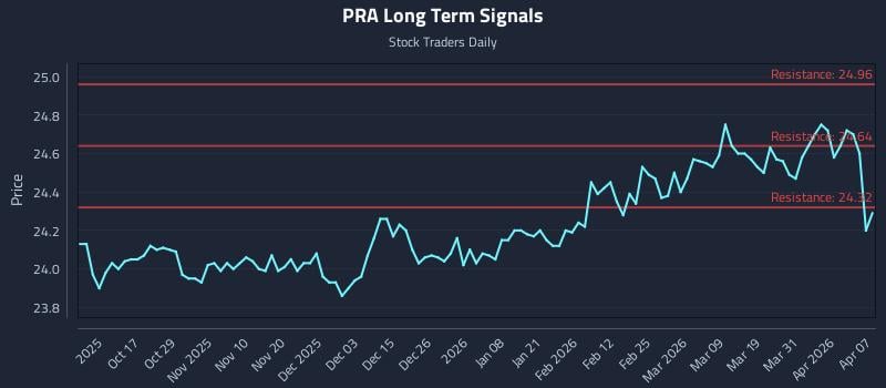PRA Long Term Analysis for April 7 2026