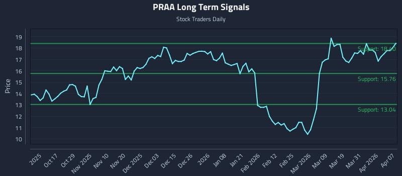 PRAA Long Term Analysis for April 7 2026