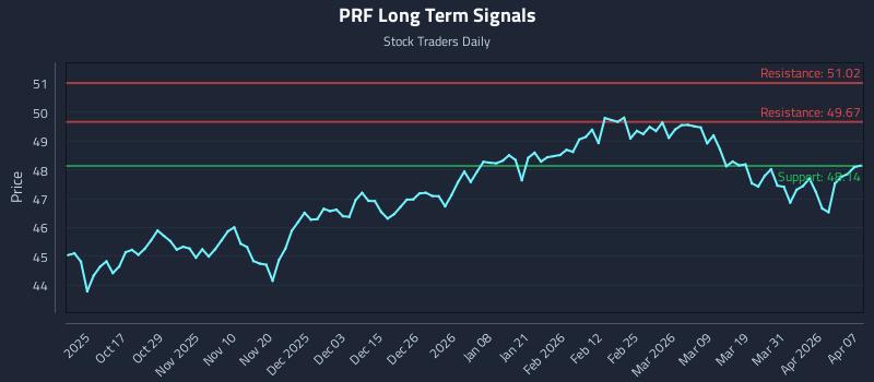 PRF Long Term Analysis for April 7 2026