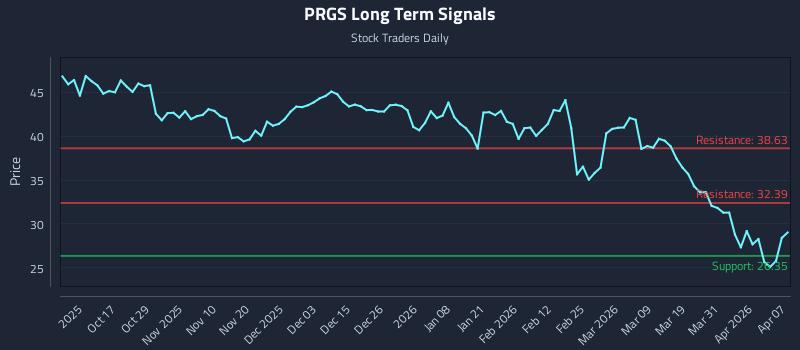 PRGS Long Term Analysis for April 7 2026