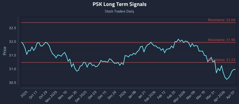 PSK Long Term Analysis for April 7 2026