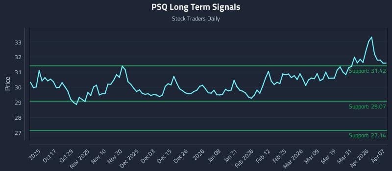 PSQ Long Term Analysis for April 7 2026