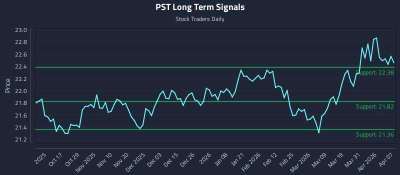 PST Long Term Analysis for April 7 2026
