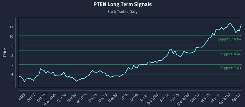 PTEN Long Term Analysis for April 7 2026