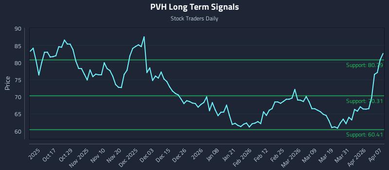 PVH Long Term Analysis for April 7 2026