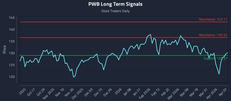 PWB Long Term Analysis for April 7 2026