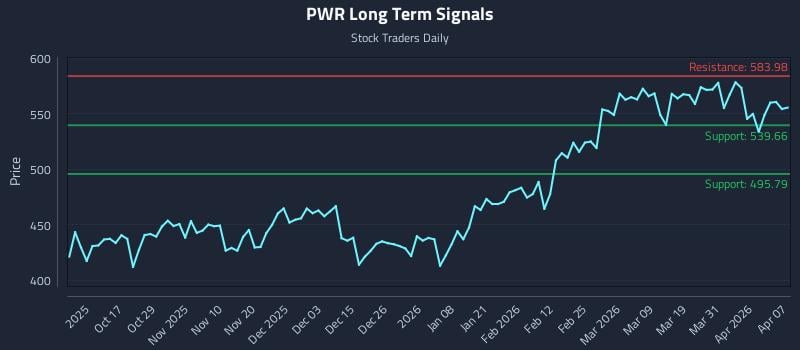 PWR Long Term Analysis for April 7 2026