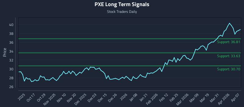 PXE Long Term Analysis for April 7 2026 PXE Long Term Analysis for April 7 2026