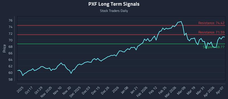PXF Long Term Analysis for April 7 2026